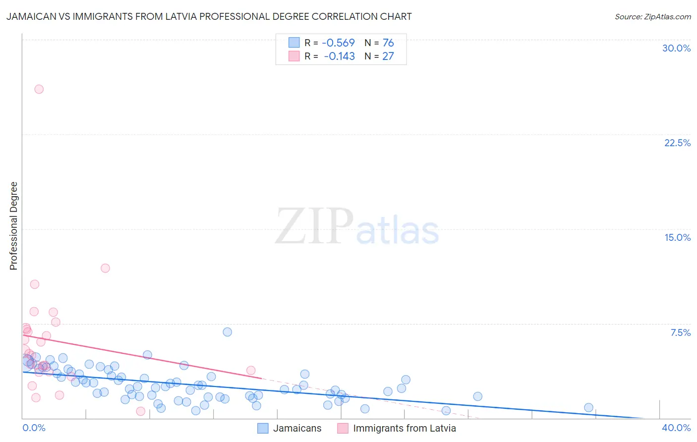 Jamaican vs Immigrants from Latvia Professional Degree