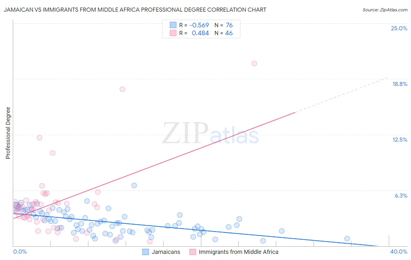 Jamaican vs Immigrants from Middle Africa Professional Degree