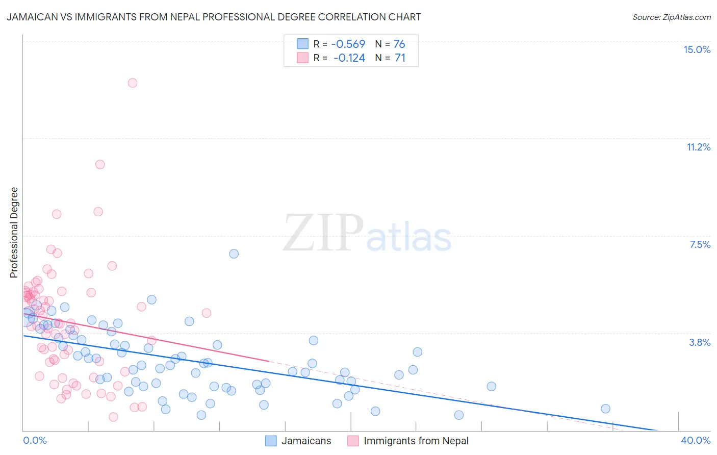 Jamaican vs Immigrants from Nepal Professional Degree