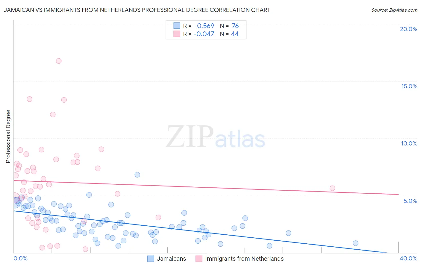 Jamaican vs Immigrants from Netherlands Professional Degree