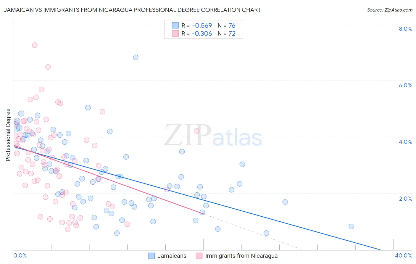 Jamaican vs Immigrants from Nicaragua Professional Degree