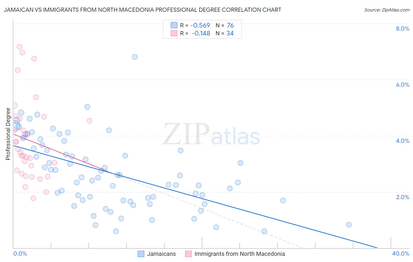 Jamaican vs Immigrants from North Macedonia Professional Degree
