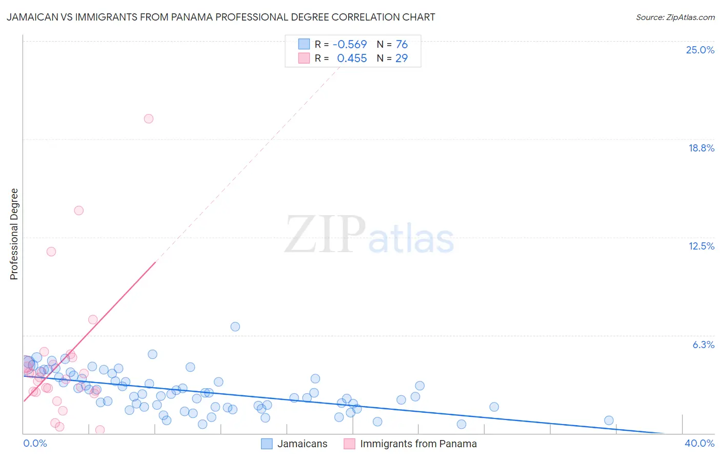 Jamaican vs Immigrants from Panama Professional Degree