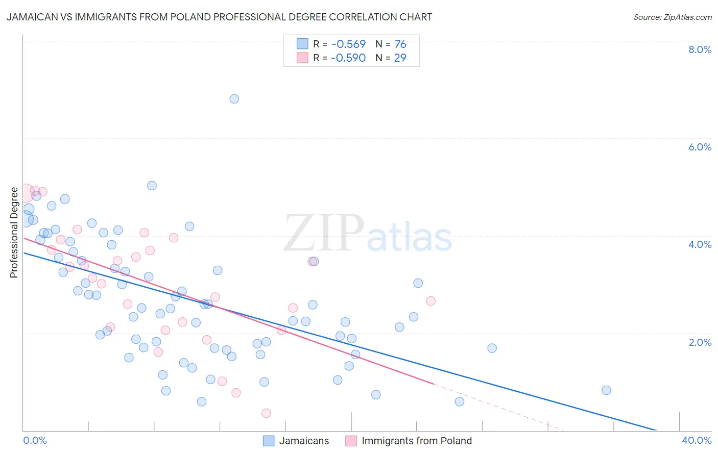 Jamaican vs Immigrants from Poland Professional Degree