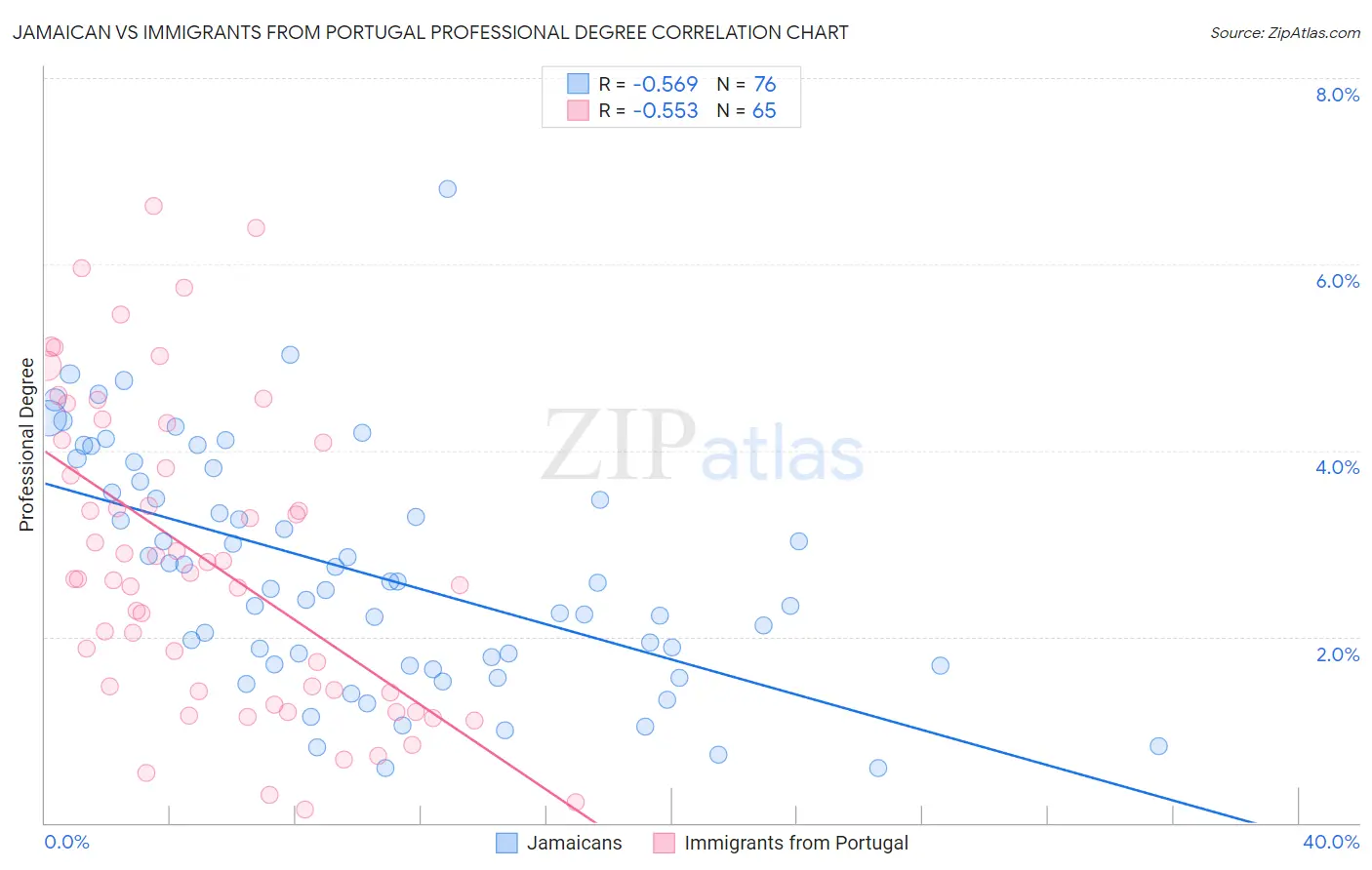 Jamaican vs Immigrants from Portugal Professional Degree