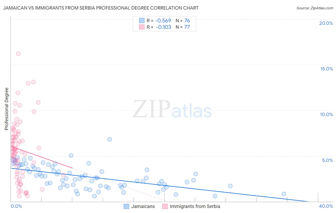 Jamaican vs Immigrants from Serbia Professional Degree