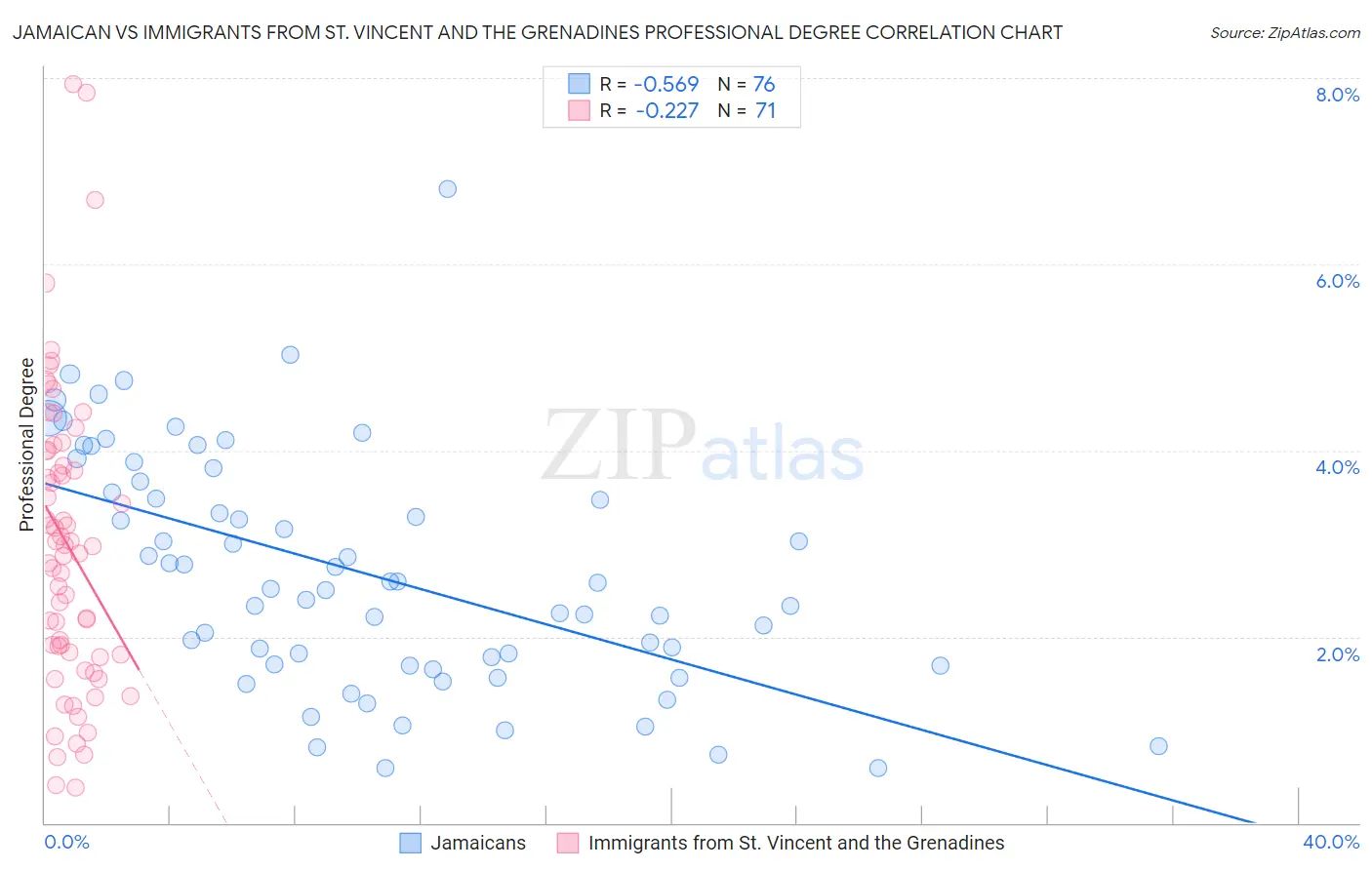 Jamaican vs Immigrants from St. Vincent and the Grenadines Professional Degree