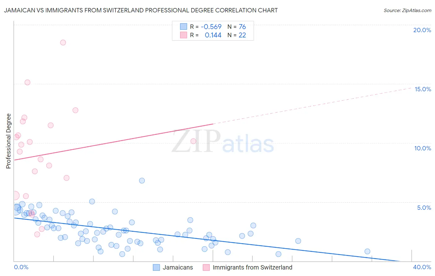 Jamaican vs Immigrants from Switzerland Professional Degree