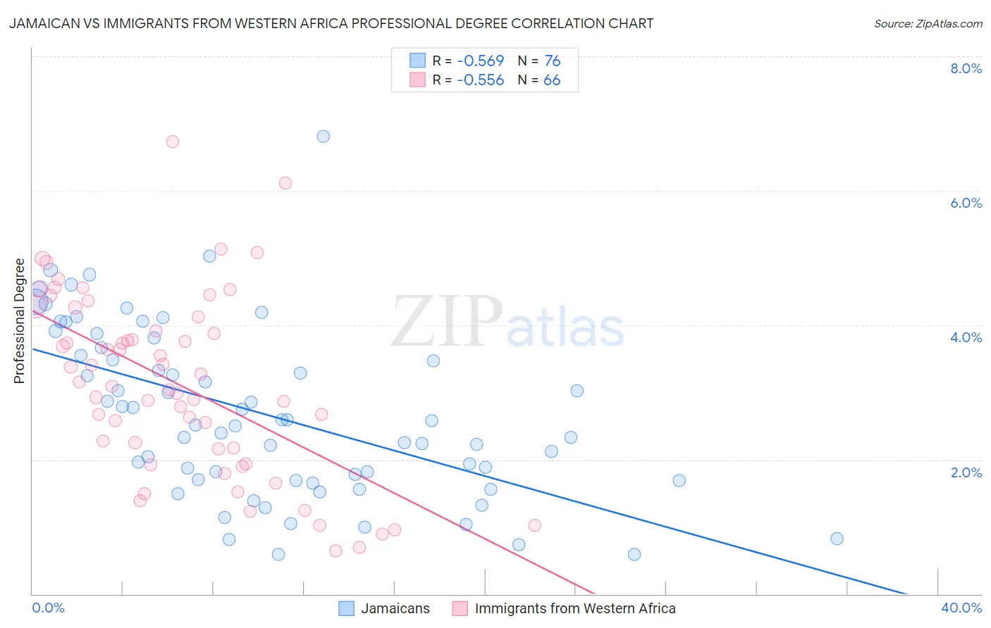 Jamaican vs Immigrants from Western Africa Professional Degree