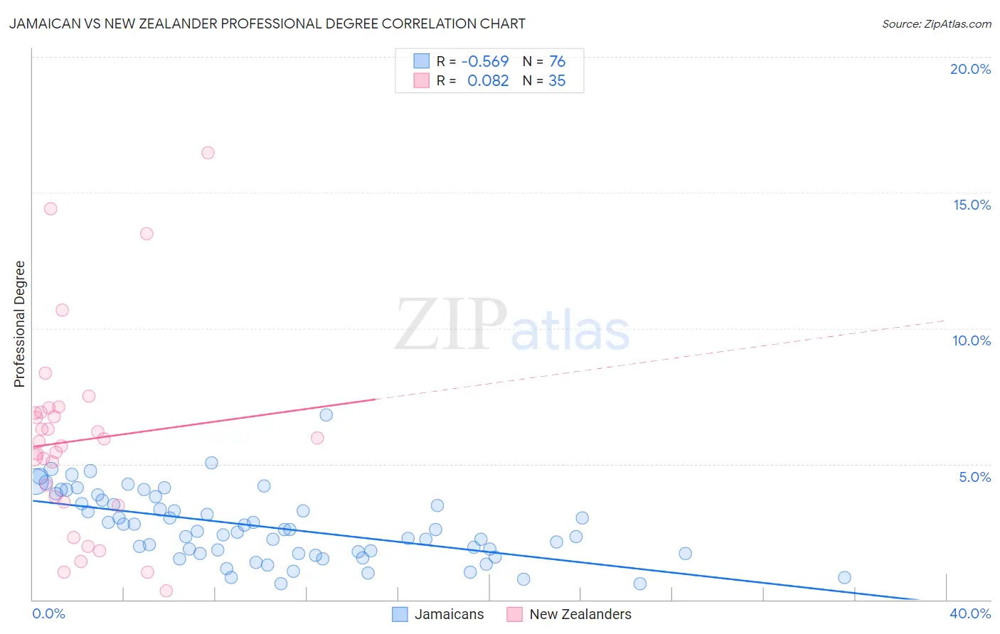 Jamaican vs New Zealander Professional Degree