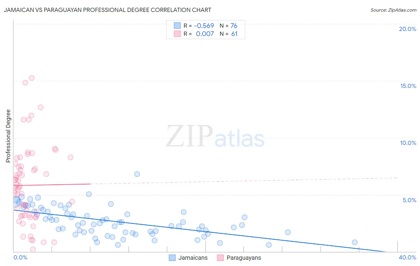 Jamaican vs Paraguayan Professional Degree