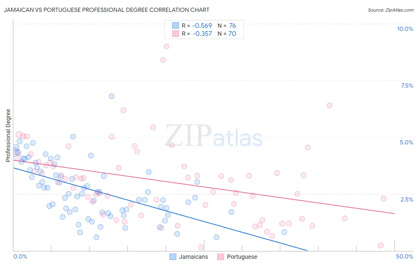 Jamaican vs Portuguese Professional Degree