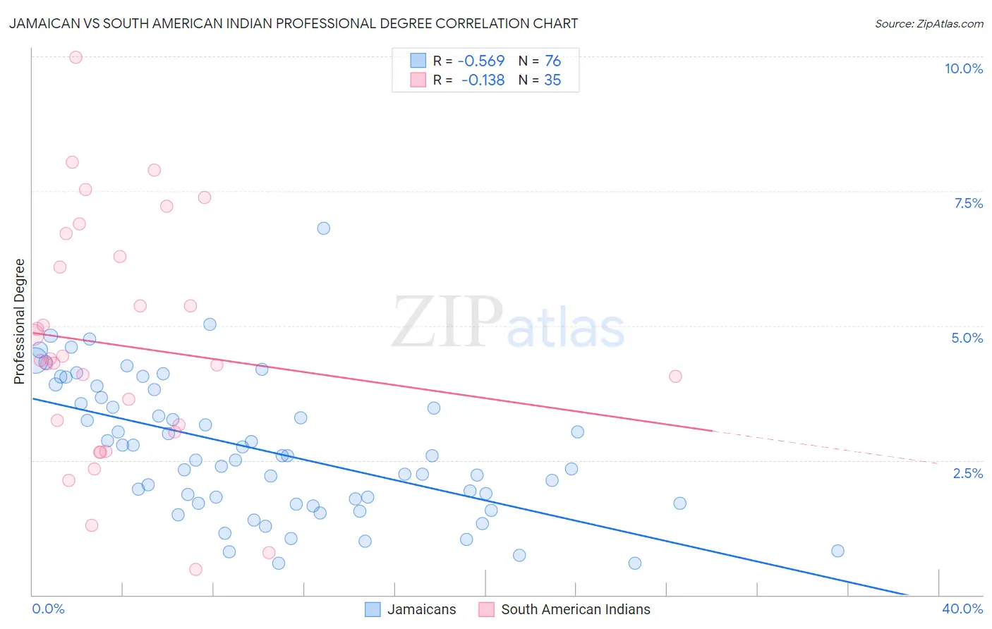 Jamaican vs South American Indian Professional Degree