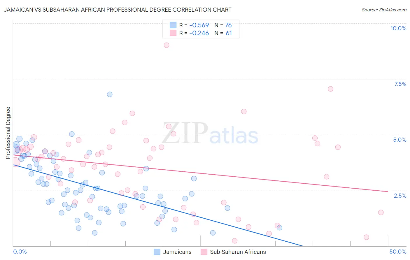 Jamaican vs Subsaharan African Professional Degree