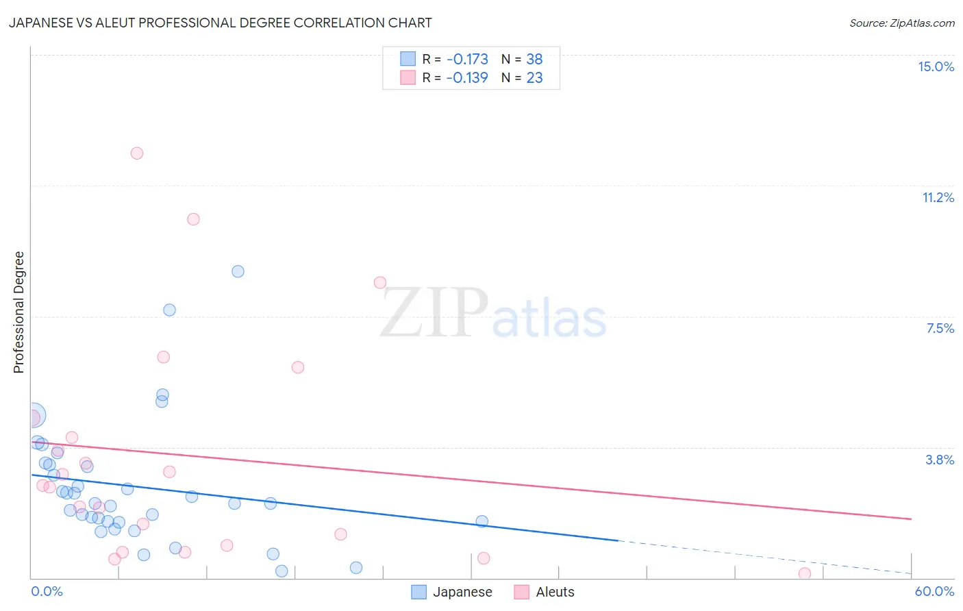 Japanese vs Aleut Professional Degree