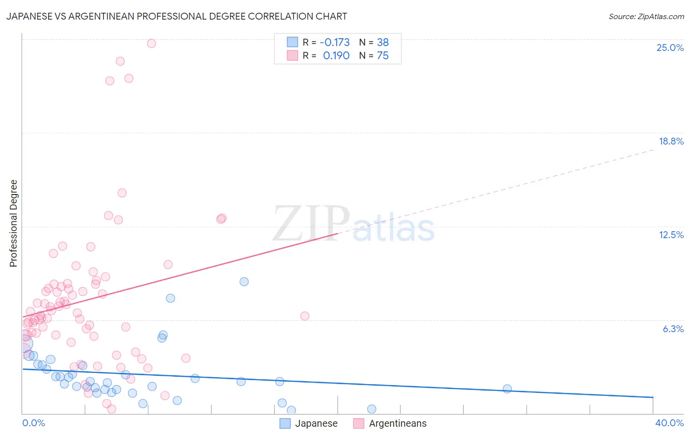 Japanese vs Argentinean Professional Degree