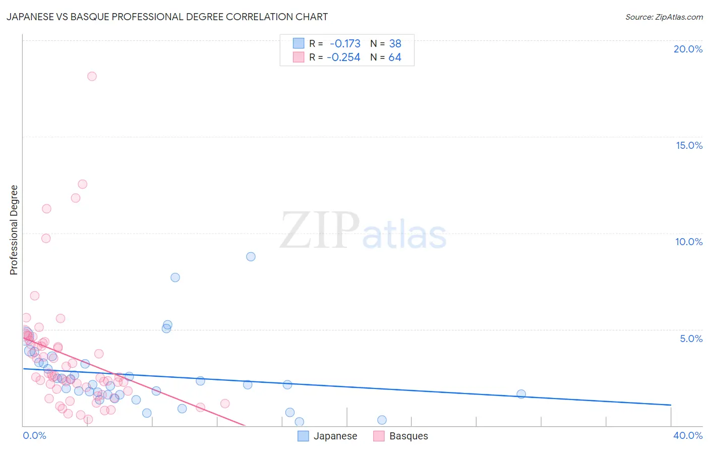 Japanese vs Basque Professional Degree