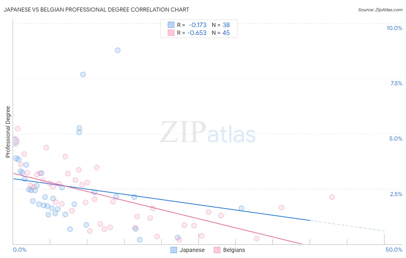 Japanese vs Belgian Professional Degree