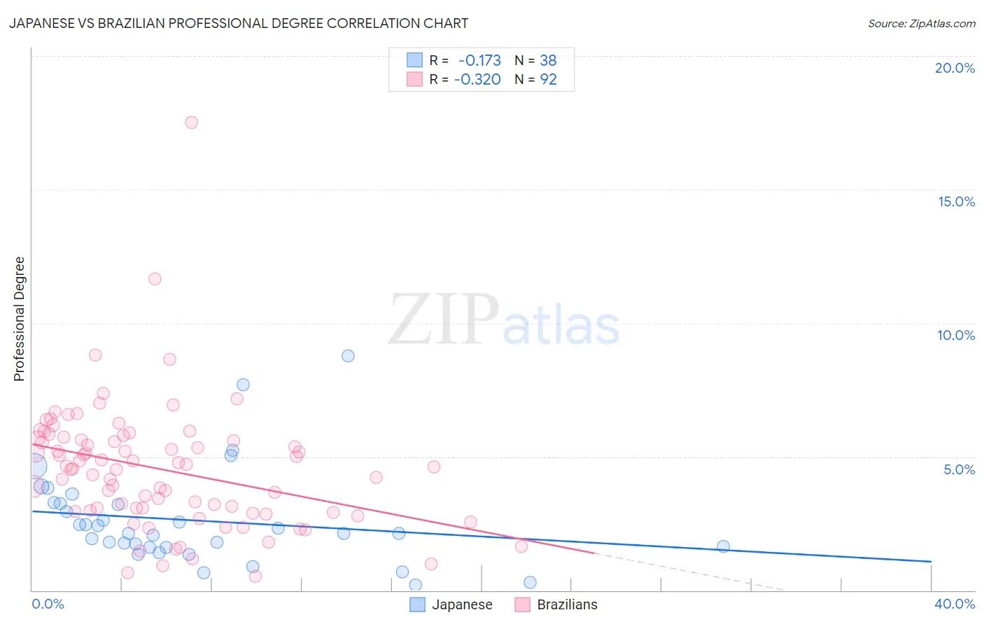 Japanese vs Brazilian Professional Degree