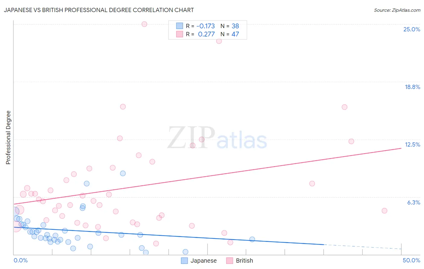 Japanese vs British Professional Degree