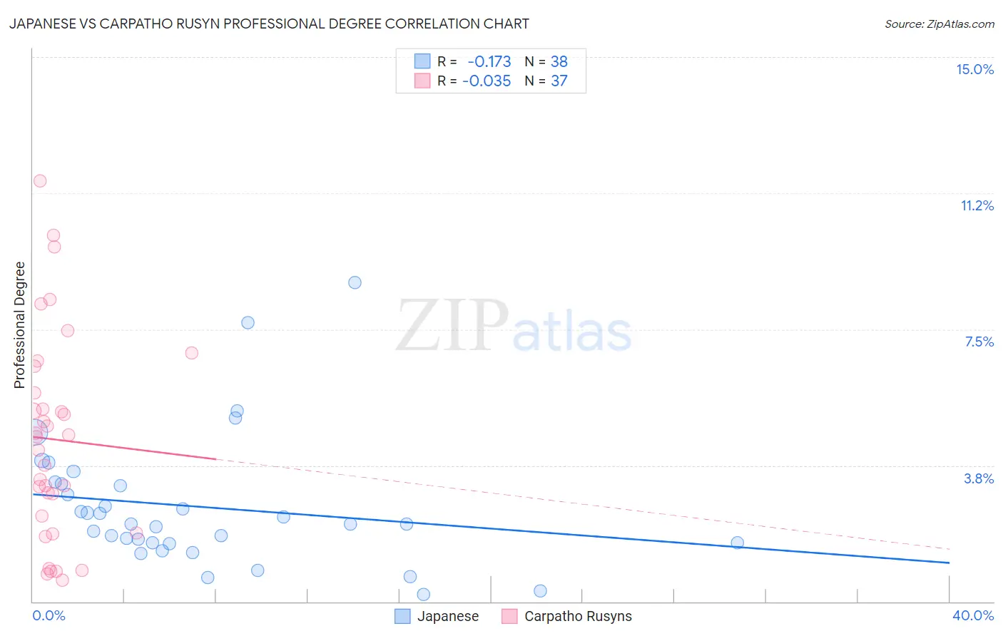 Japanese vs Carpatho Rusyn Professional Degree