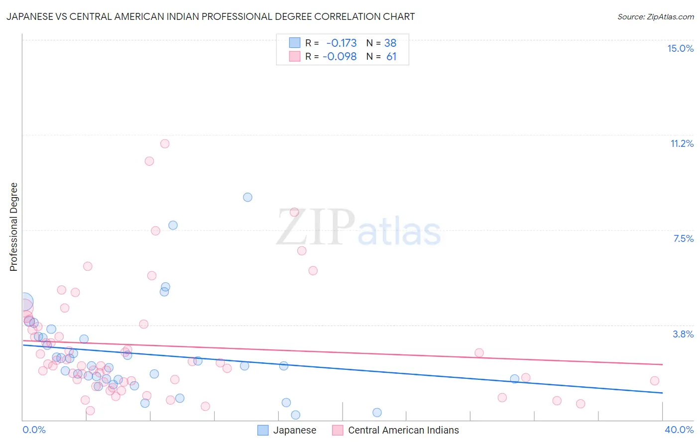 Japanese vs Central American Indian Professional Degree