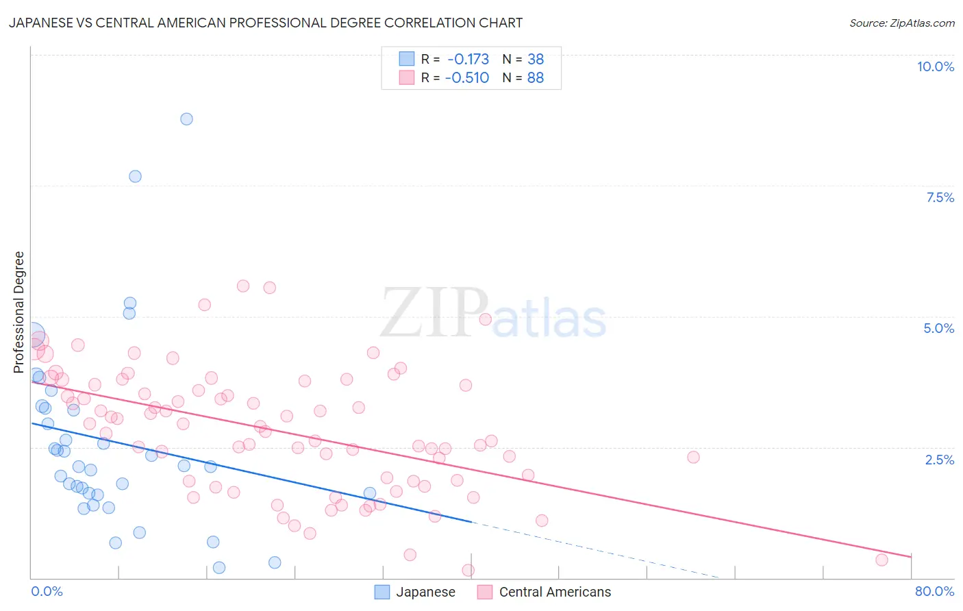 Japanese vs Central American Professional Degree