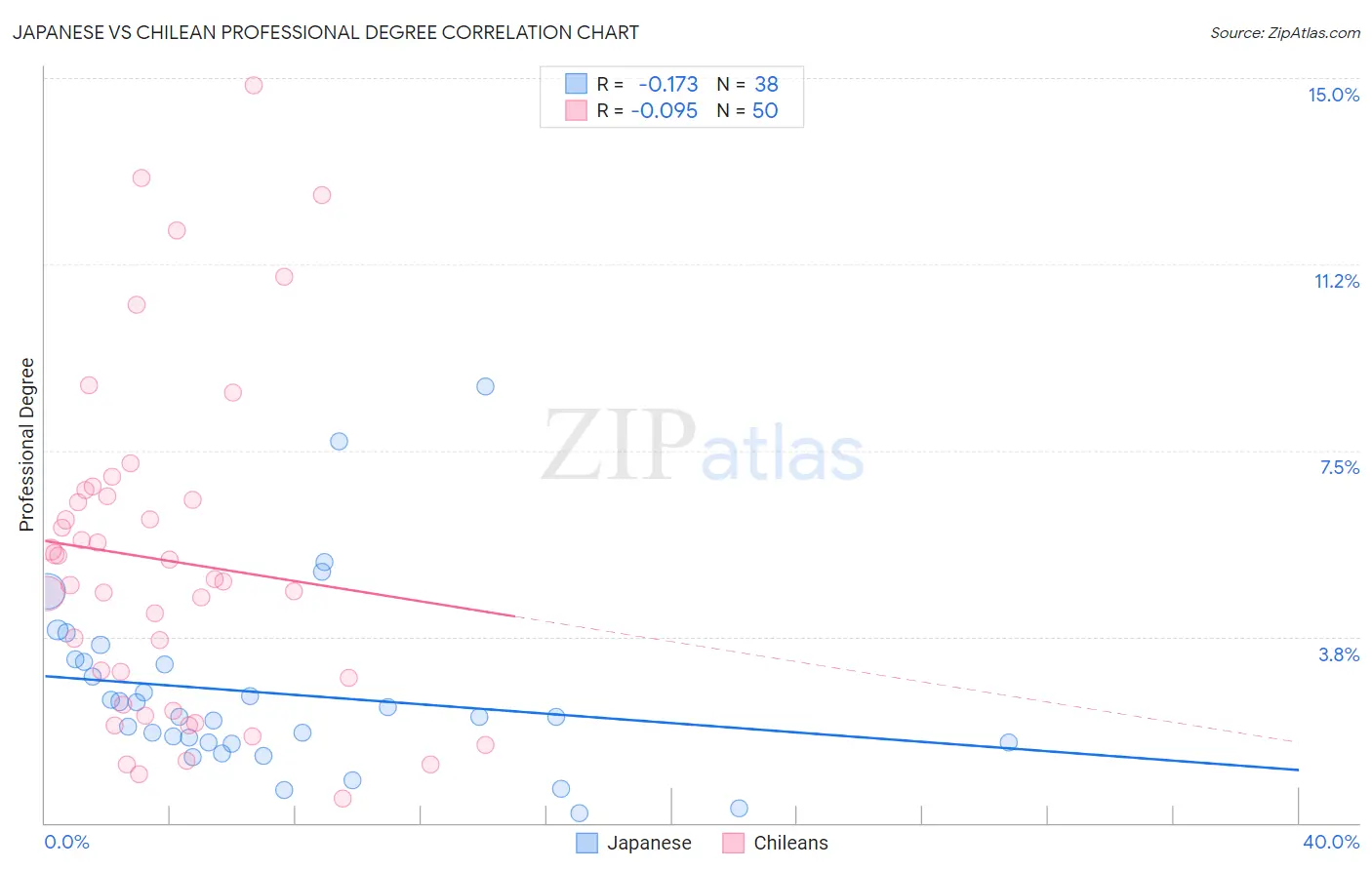 Japanese vs Chilean Professional Degree
