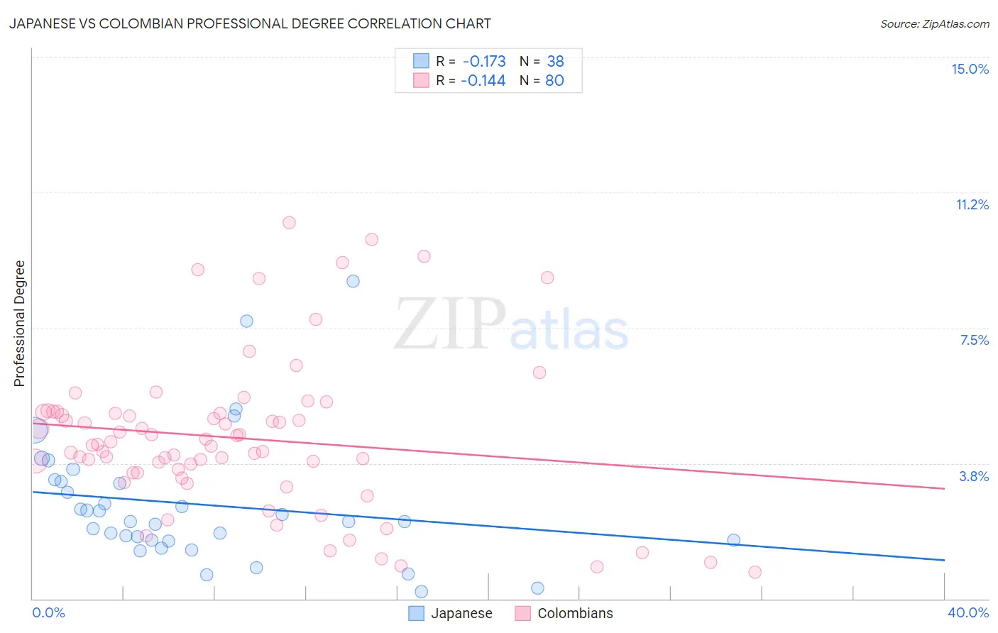 Japanese vs Colombian Professional Degree