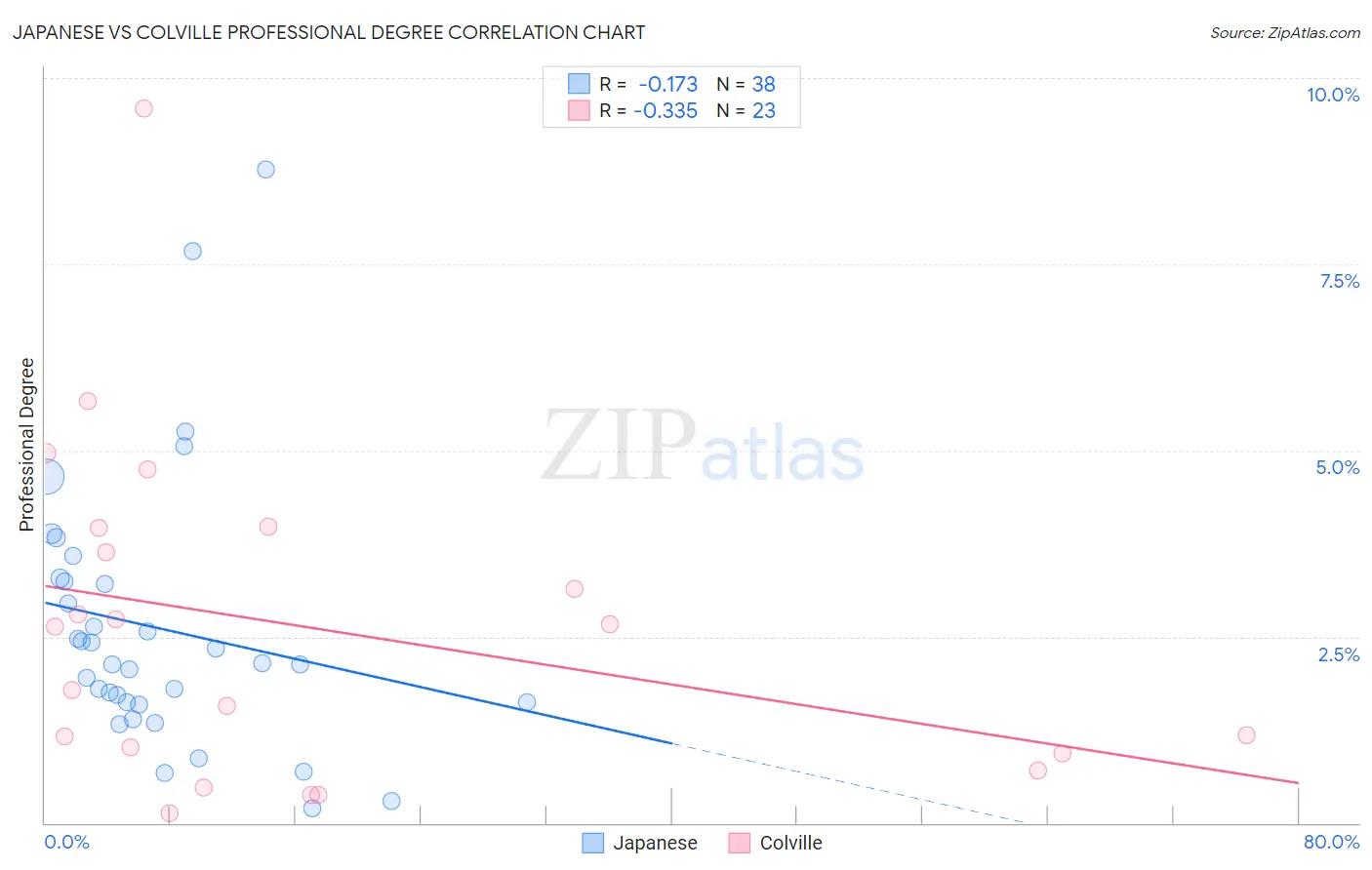 Japanese vs Colville Professional Degree