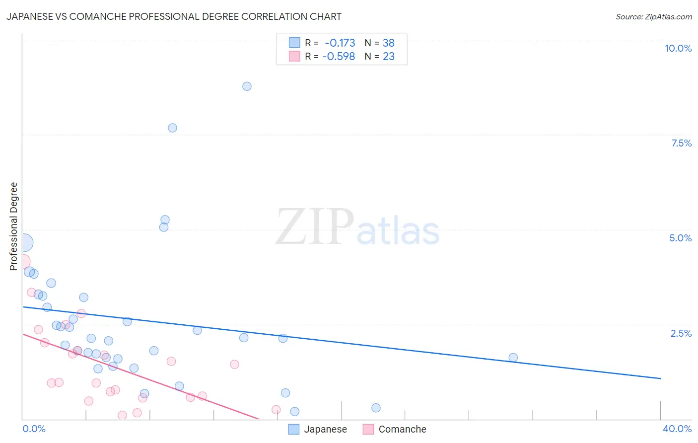 Japanese vs Comanche Professional Degree