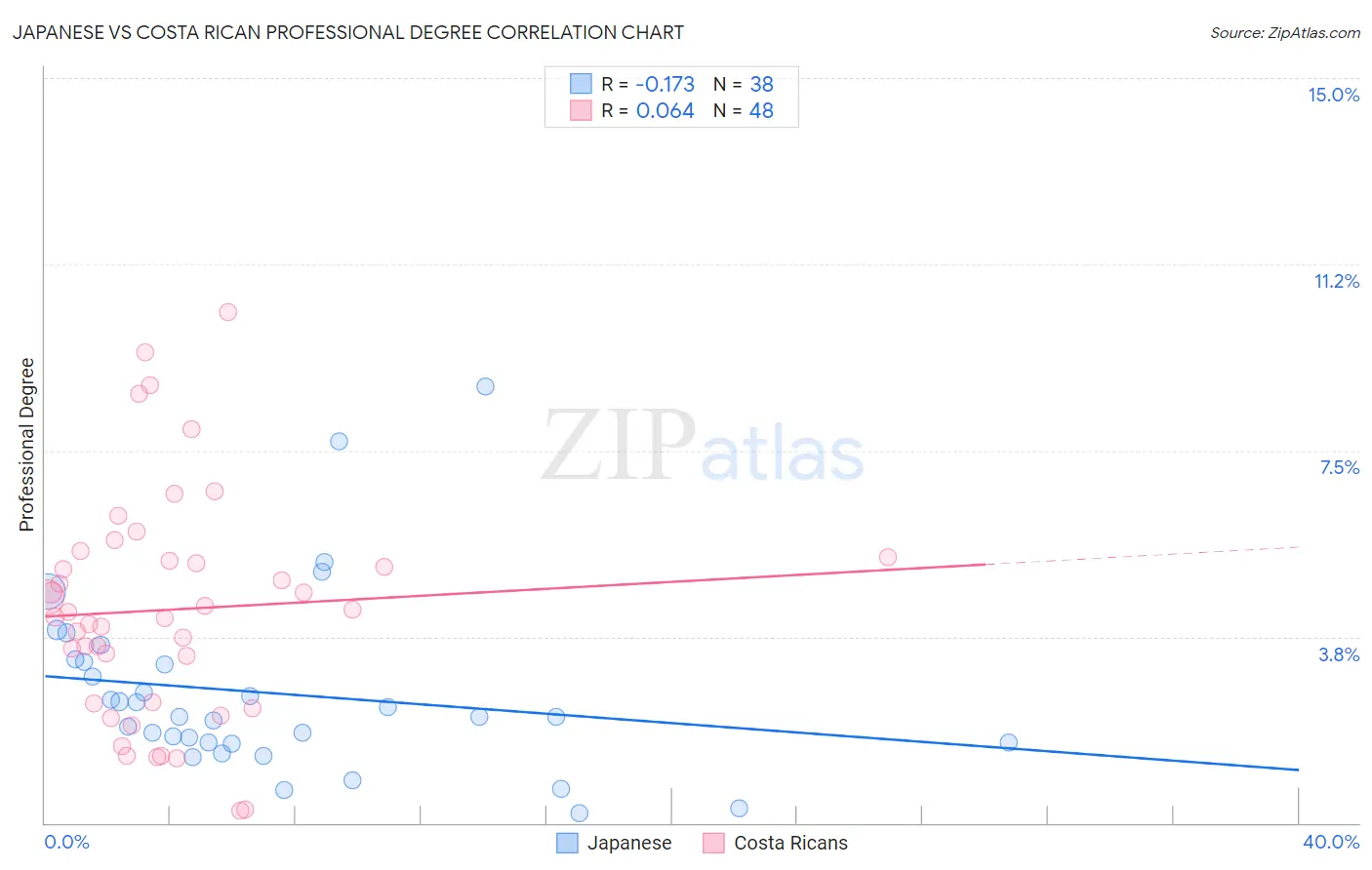 Japanese vs Costa Rican Professional Degree