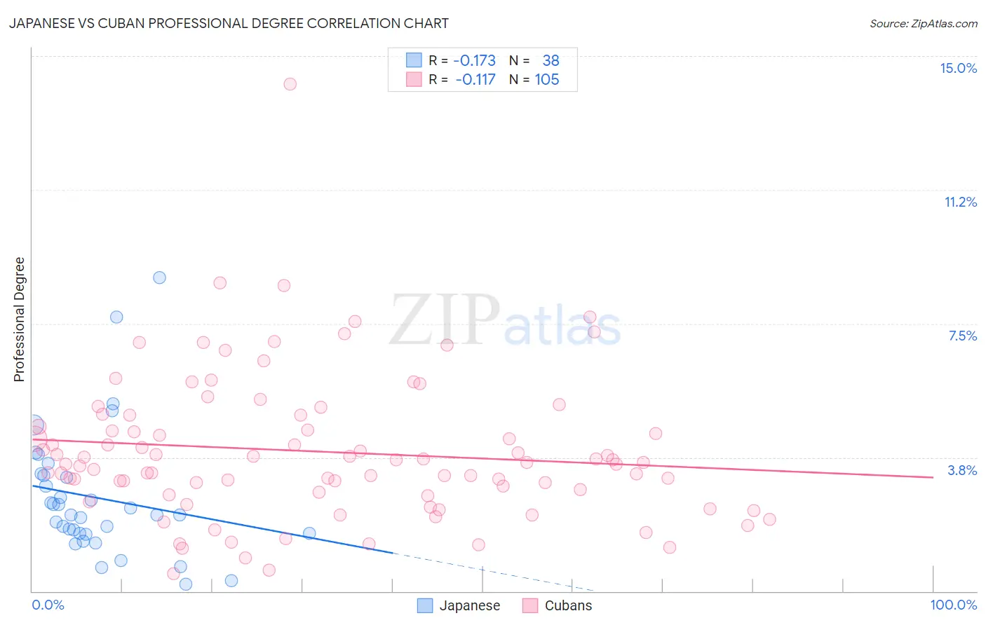 Japanese vs Cuban Professional Degree