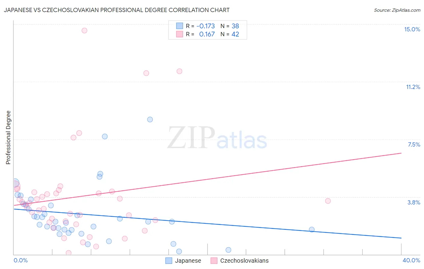 Japanese vs Czechoslovakian Professional Degree