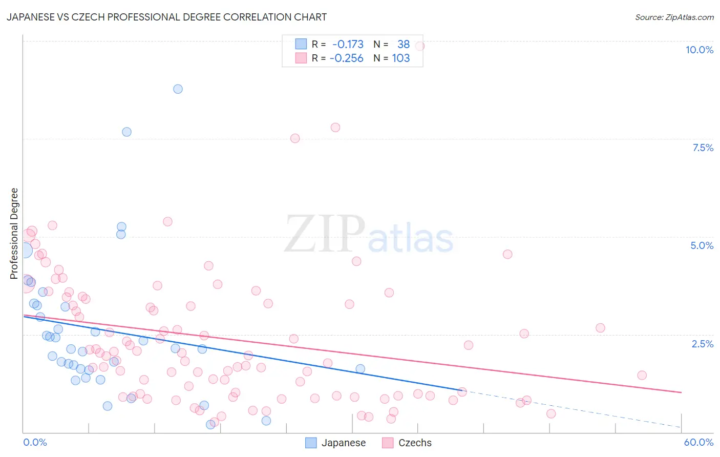 Japanese vs Czech Professional Degree