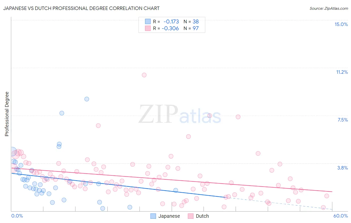 Japanese vs Dutch Professional Degree