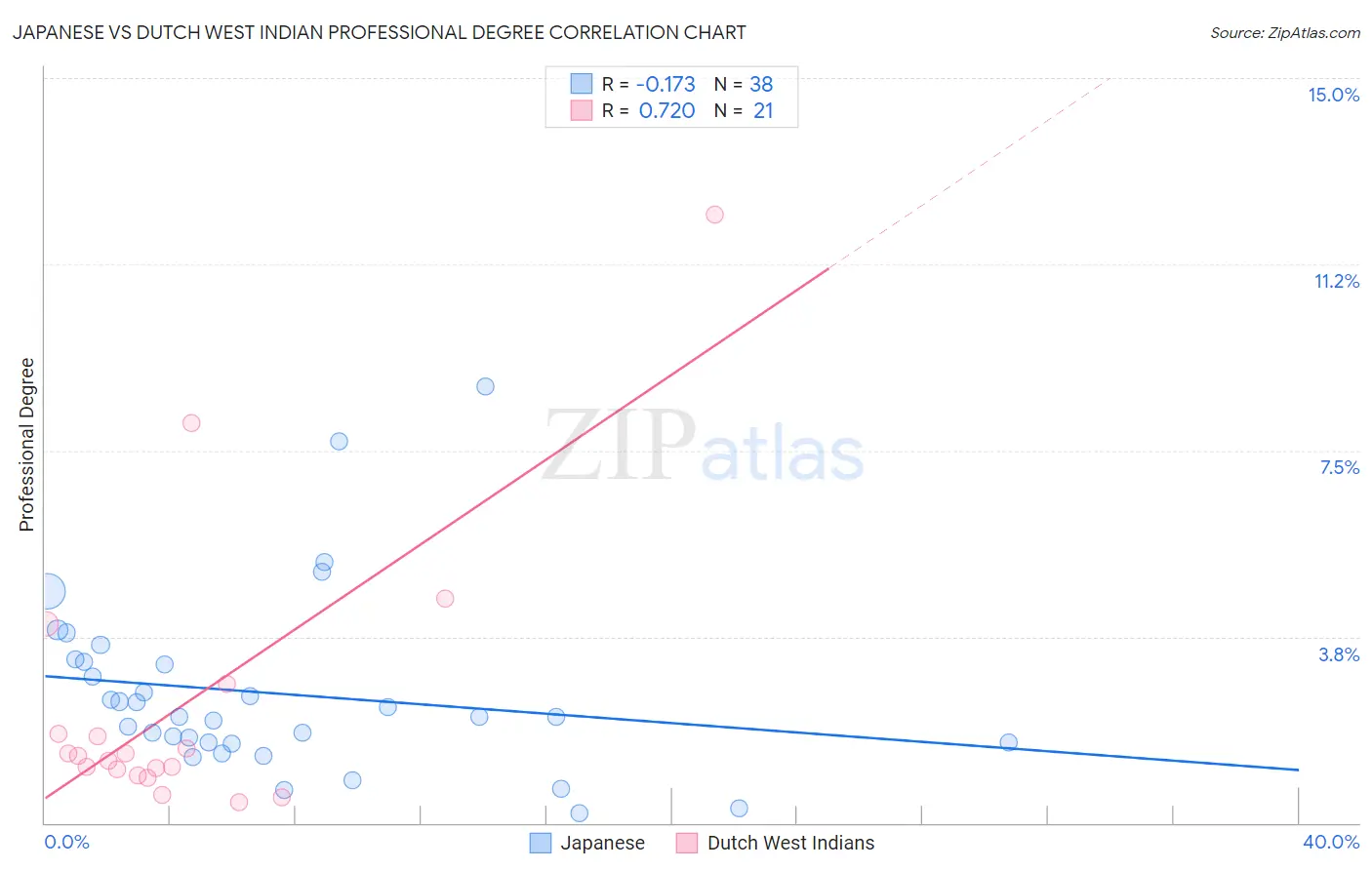 Japanese vs Dutch West Indian Professional Degree