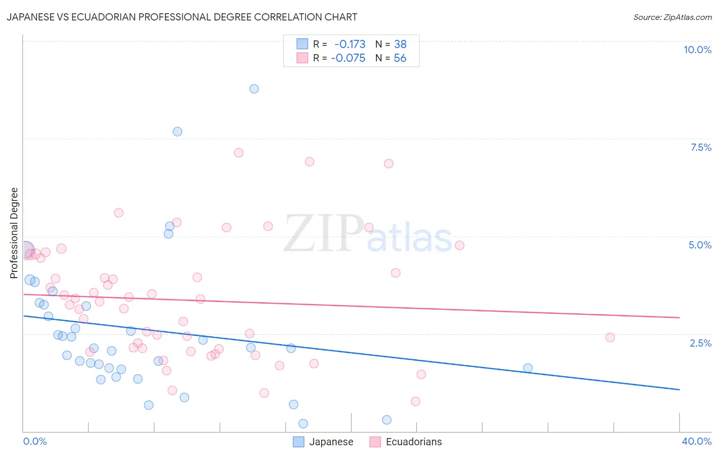 Japanese vs Ecuadorian Professional Degree