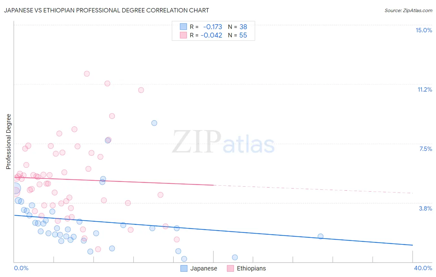 Japanese vs Ethiopian Professional Degree