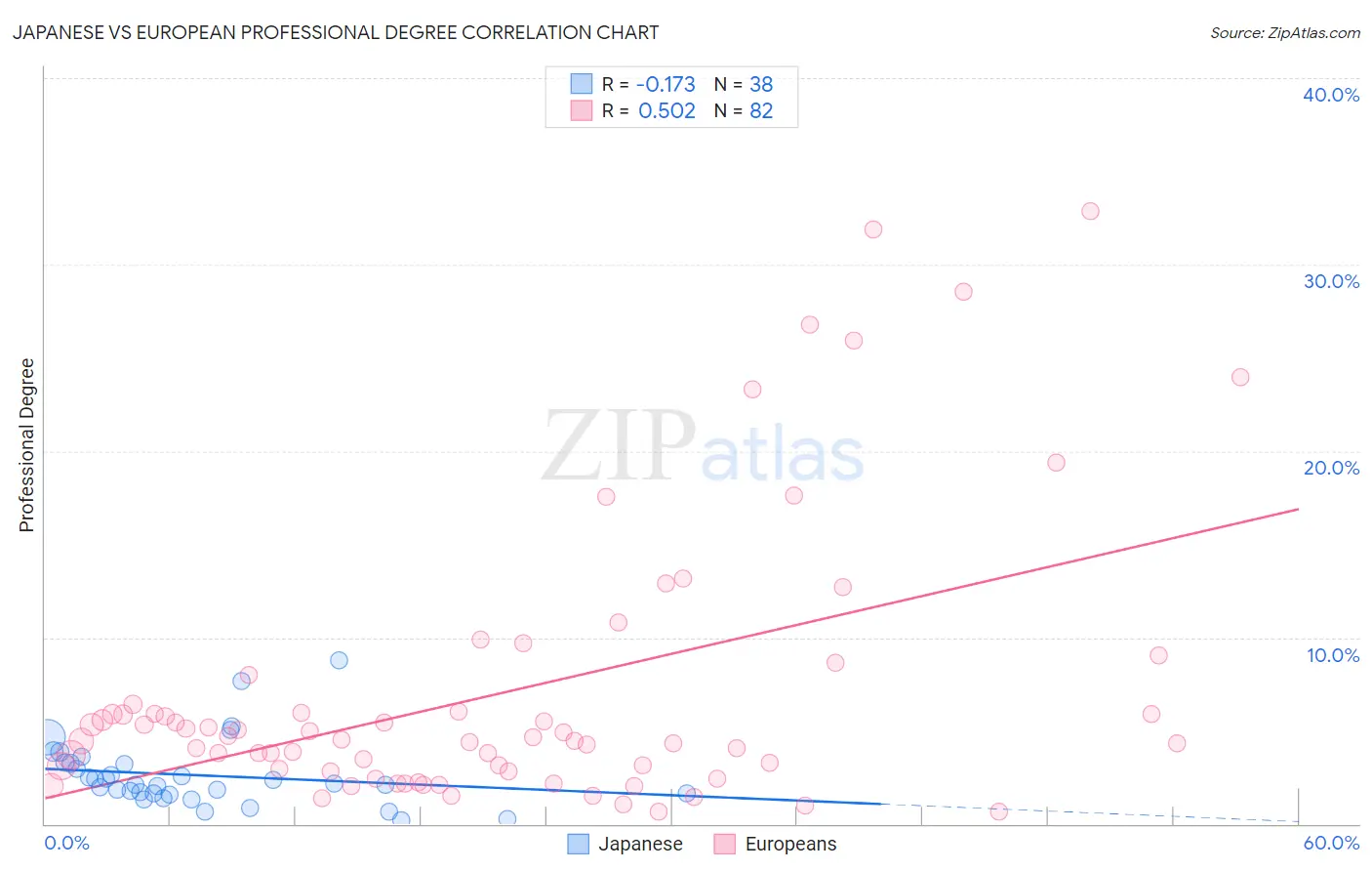 Japanese vs European Professional Degree