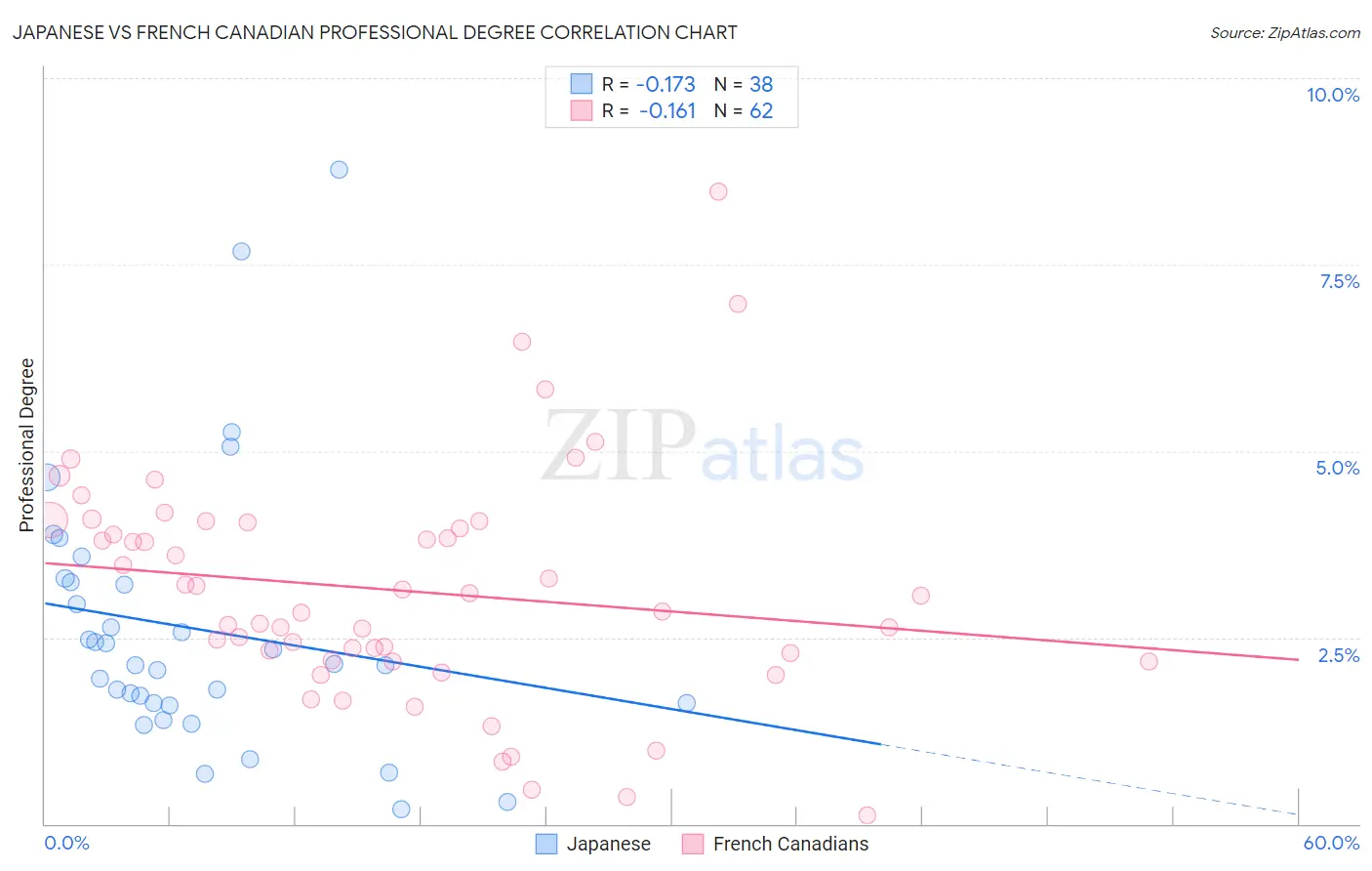 Japanese vs French Canadian Professional Degree