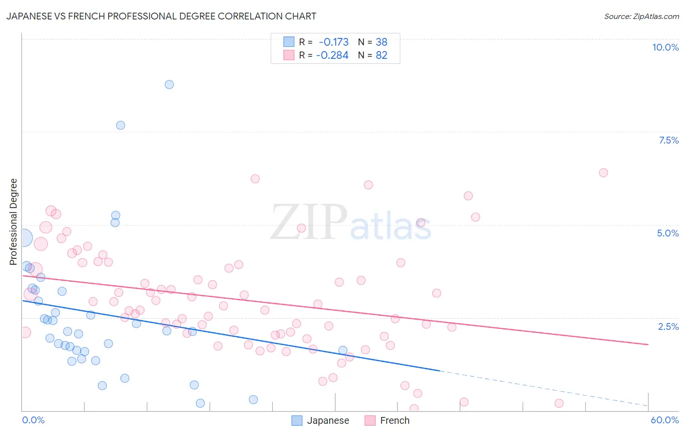 Japanese vs French Professional Degree