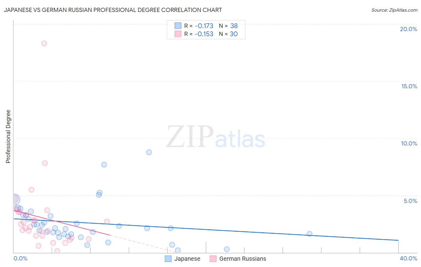 Japanese vs German Russian Professional Degree