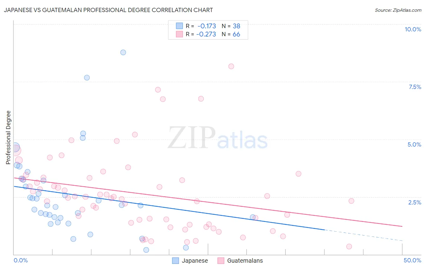 Japanese vs Guatemalan Professional Degree