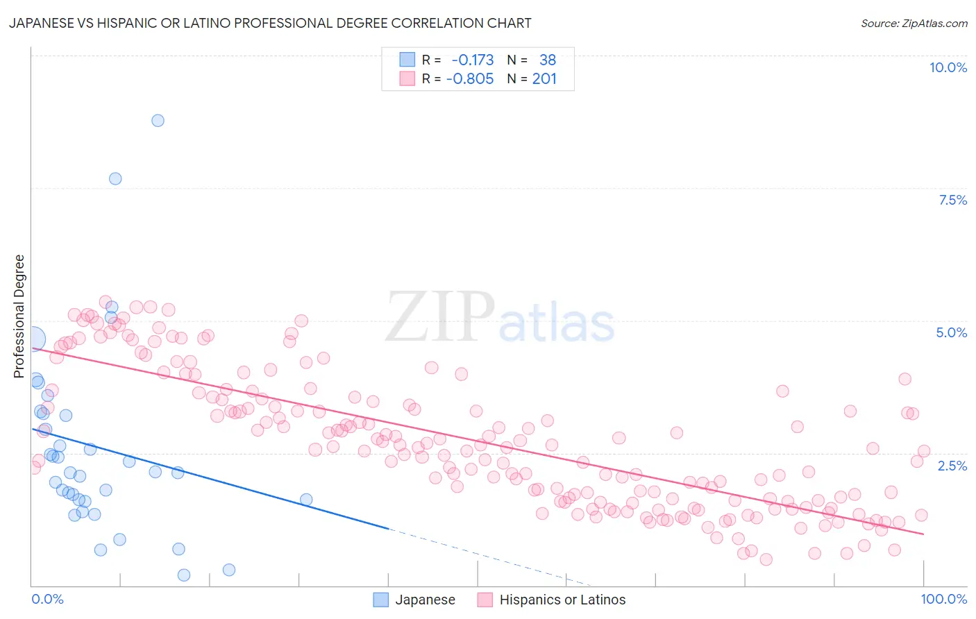 Japanese vs Hispanic or Latino Professional Degree