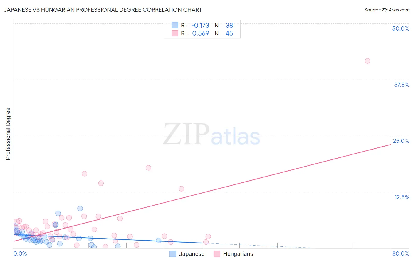 Japanese vs Hungarian Professional Degree