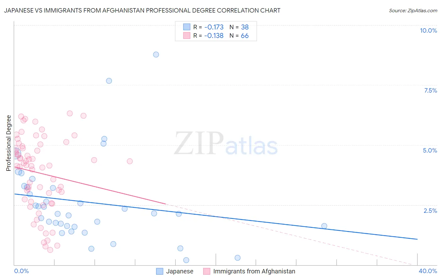 Japanese vs Immigrants from Afghanistan Professional Degree