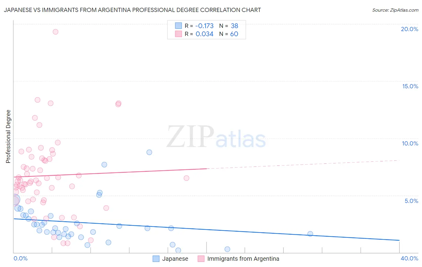 Japanese vs Immigrants from Argentina Professional Degree