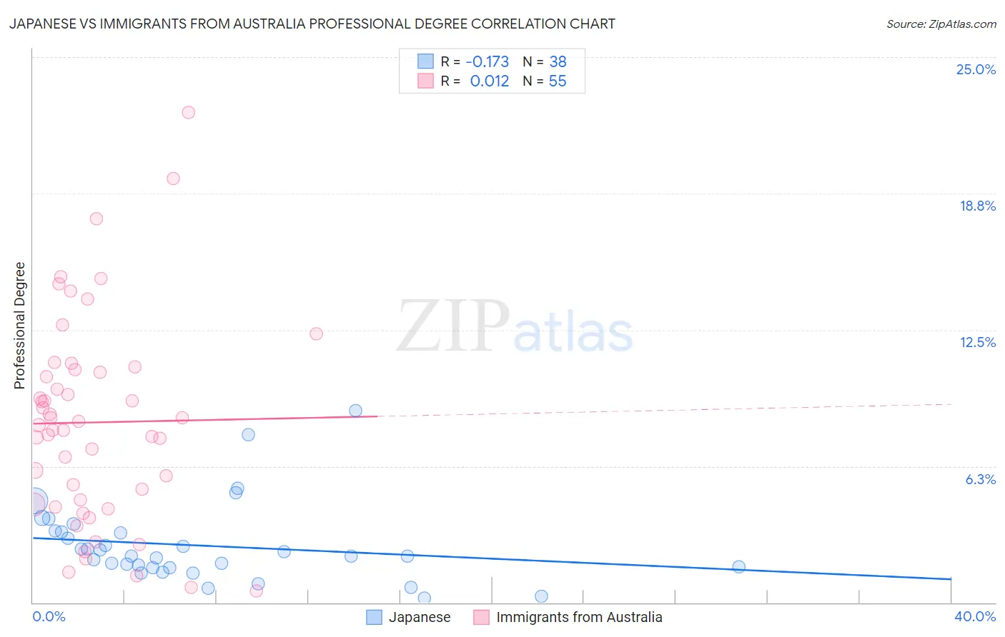 Japanese vs Immigrants from Australia Professional Degree