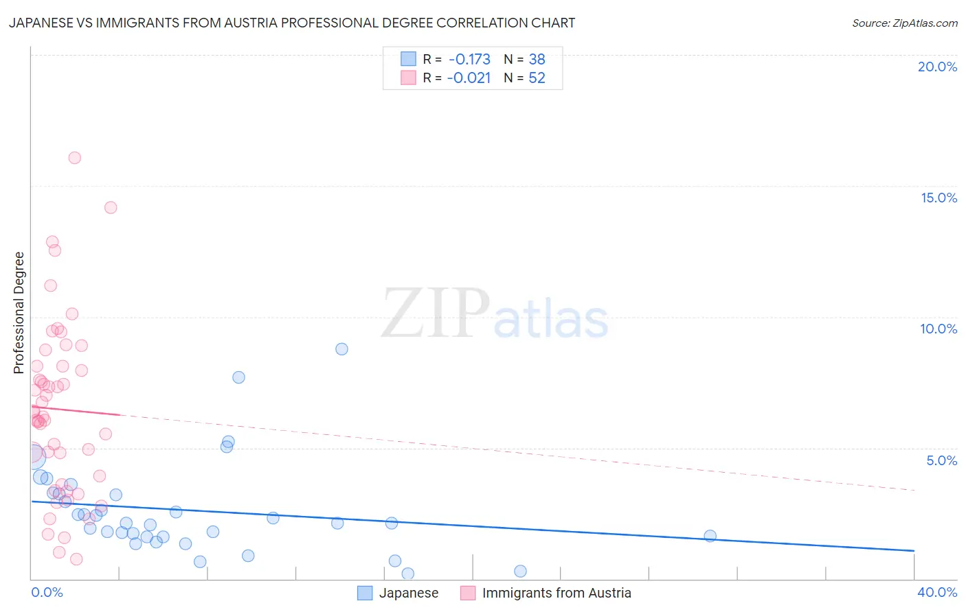 Japanese vs Immigrants from Austria Professional Degree